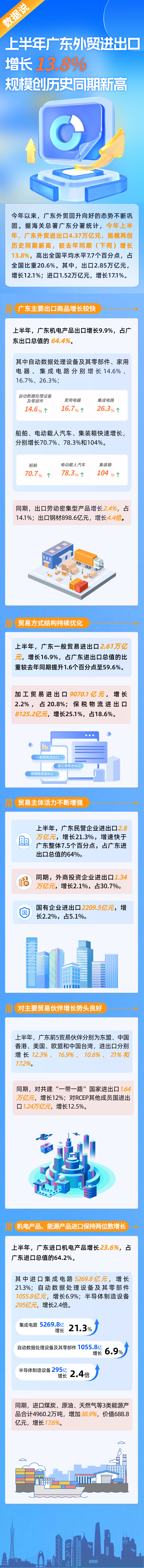 上半年广东外贸进出口增长13.8%，规模创历史同期新高.png